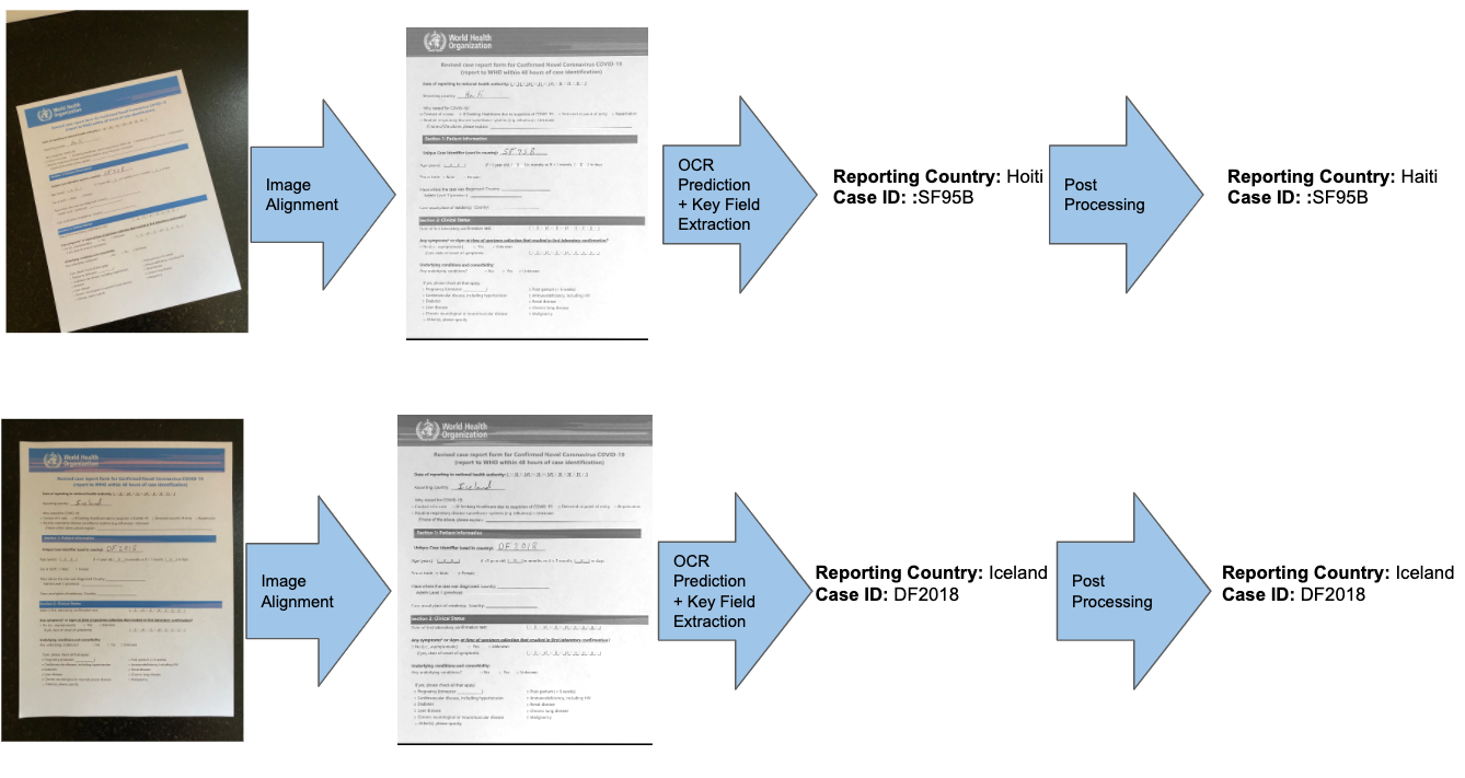 ROCR pipeline — image alignment, OCR prediction, post processing