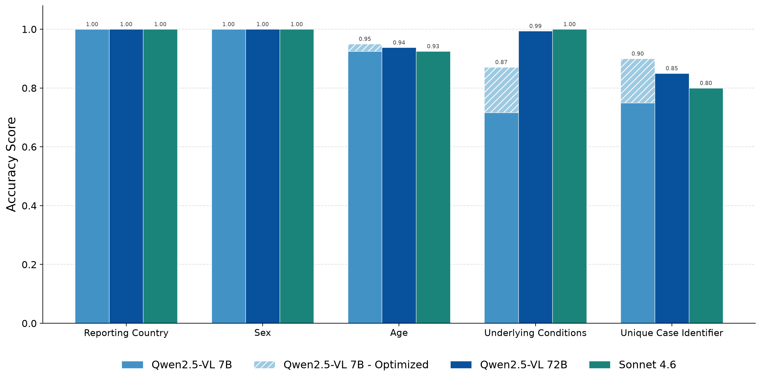 Small models perform well
