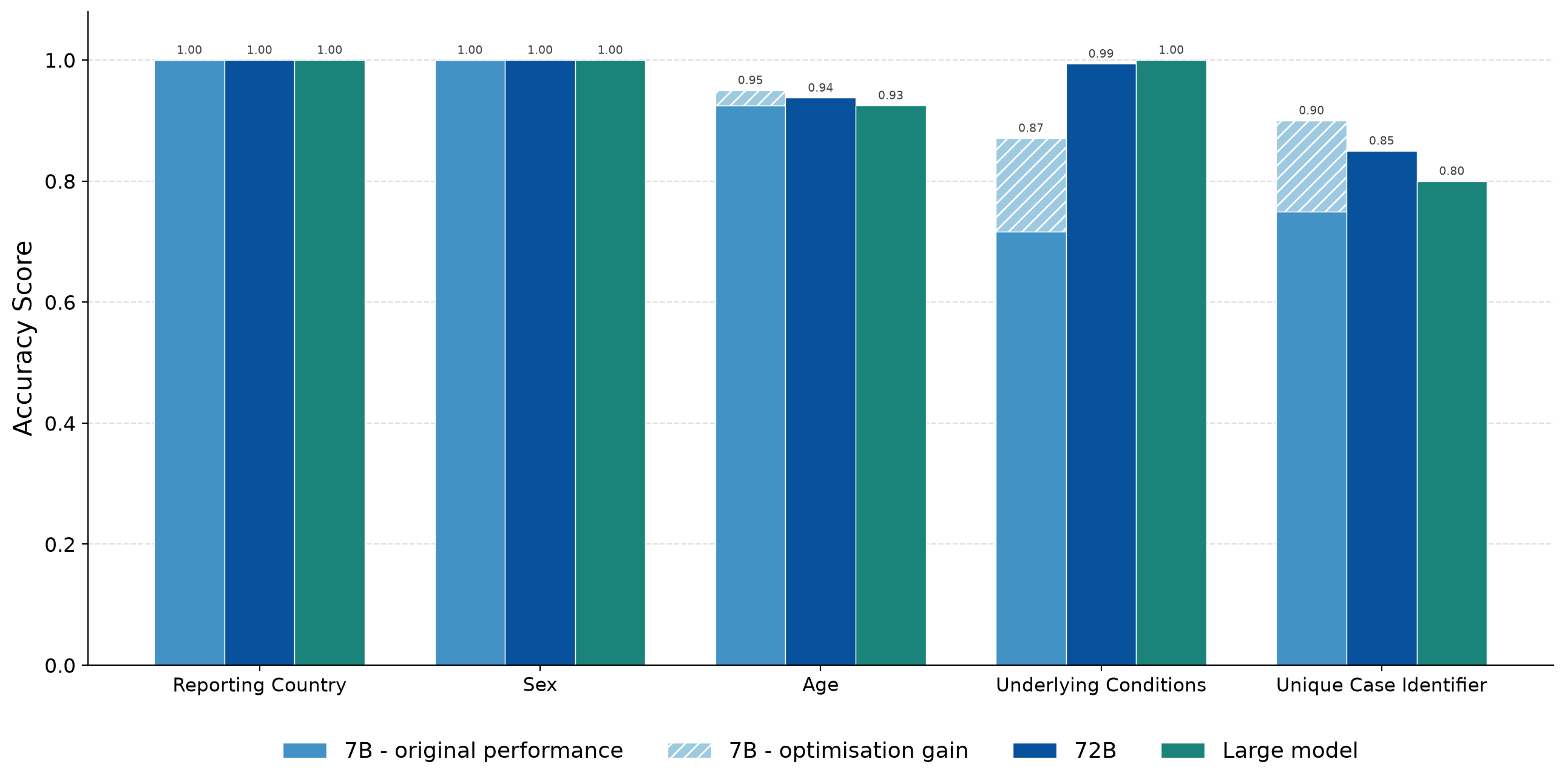 Small models perform well