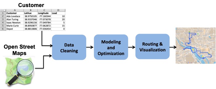 SOIL project process flow diagram